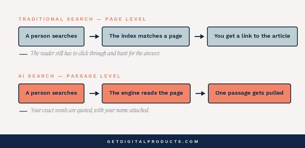 Diagram comparing traditional search and AI search. Traditional search matches a page and returns a link the reader must click. AI search reads the page and pulls one passage, so your words get cited by AI search directly.